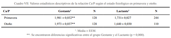 Estudio comparativo de los niveles de Calcio, Fosforo y Magnesio durante el periparto en vacas lecheras en diferentes sistemas de producción en Uruguay y España - Image 9