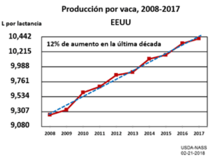 Transformación en la industria lechera en EEUU - Image 4