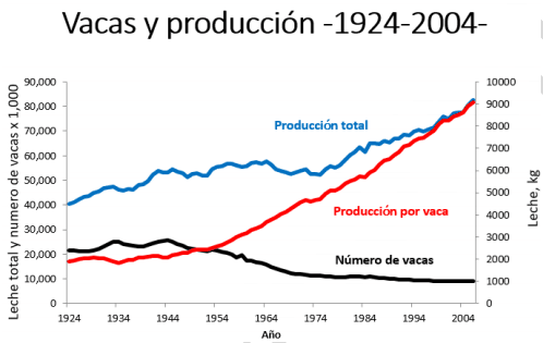 Transformación en la industria lechera en EEUU - Image 3