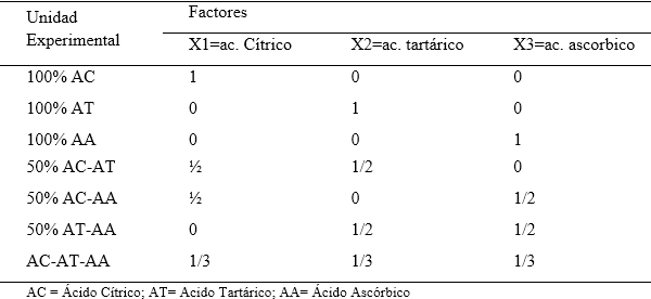 Estimación de la vida útil de un laminado de mango “bocado” por la adición de acidos orgánicos en función de la disminución del recuento de bifidobacterium spp*. - Image 1