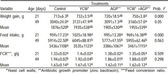 Comportamiento productivo y respuesta inmune de pollos alimentados con dietas sorgo-soya con y sin aflatoxina y paredes celulares de levadura (Saccharomyces cerevisiae) - Image 1
