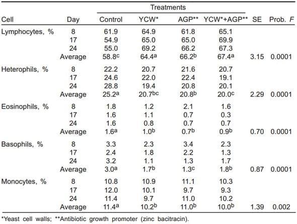 Comportamiento productivo y respuesta inmune de pollos alimentados con dietas sorgo-soya con y sin aflatoxina y paredes celulares de levadura (Saccharomyces cerevisiae) - Image 3