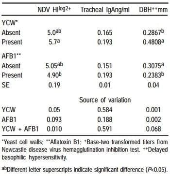 Comportamiento productivo y respuesta inmune de pollos alimentados con dietas sorgo-soya con y sin aflatoxina y paredes celulares de levadura (Saccharomyces cerevisiae) - Image 6