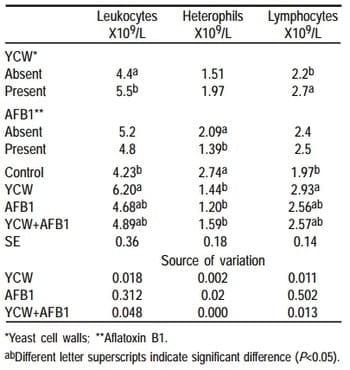 Comportamiento productivo y respuesta inmune de pollos alimentados con dietas sorgo-soya con y sin aflatoxina y paredes celulares de levadura (Saccharomyces cerevisiae) - Image 7