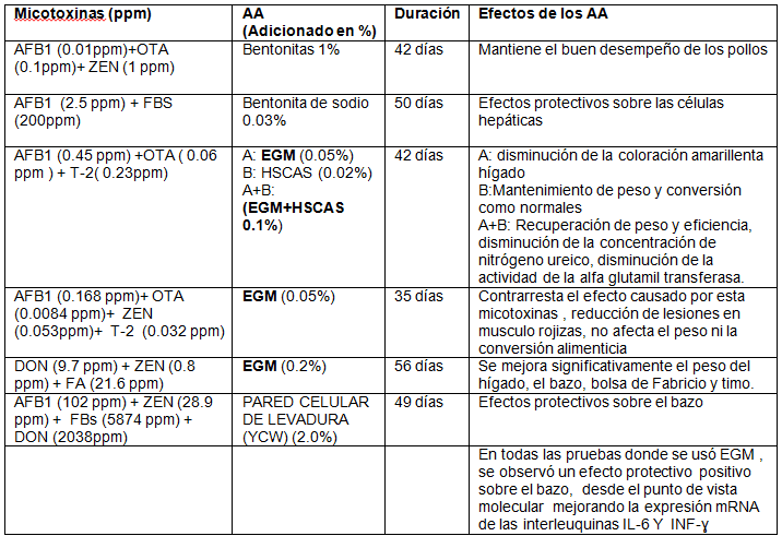 Reducción de los efectos tóxicos de los alimentos, mediante la utilización de los Adsorbentes de Micotoxinas - Revisión - Image 18