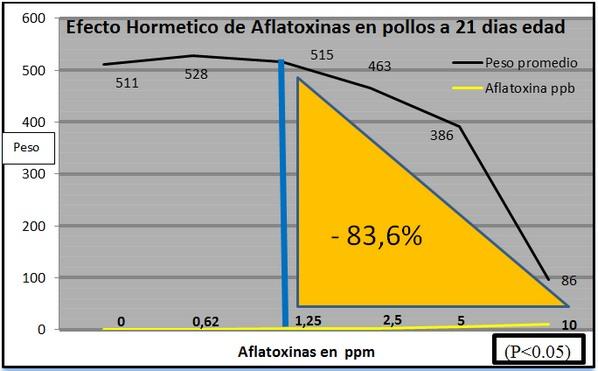 Reducción de los efectos tóxicos de los alimentos, mediante la utilización de los Adsorbentes de Micotoxinas - Revisión - Image 4