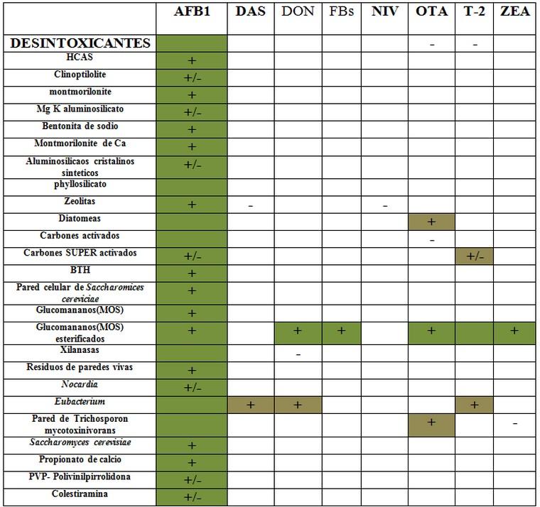Reducción de los efectos tóxicos de los alimentos, mediante la utilización de los Adsorbentes de Micotoxinas - Revisión - Image 16