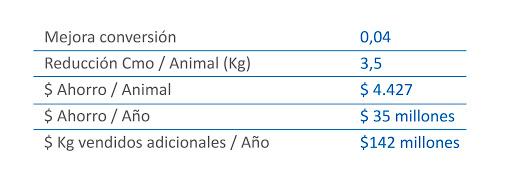 ¿Cómo la analítica nos permite optimizar la venta de cerdos cebados y ser más rentables? - Image 4