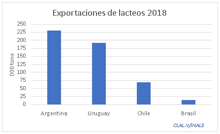 Algunos datos sobre la lechería sudamericana - Image 3