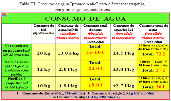 Algo más sobre el agua para consumo vacuno (2° parte: Consumo, calidad, producción de carne o leche) - Image 4