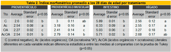 Efecto de los ácidos orgánicos encapsulados sobre los parámetros productivas en pollos de engorda que consumieron alimento con Ocratoxina - Image 5