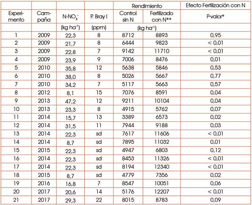 Fertilización nitrogenada en fechas de siembra tempranas y tardías de maíz - Image 1