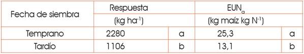 Fertilización nitrogenada en fechas de siembra tempranas y tardías de maíz - Image 5