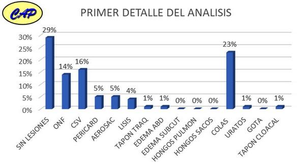 Calidad de pollito: Arranque fundamental - Evaluacion de mortalidad 5 dias - Image 16
