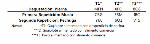 Gustos y preferencias de la carne de guajolote en la región costa oaxaqueña - Image 2