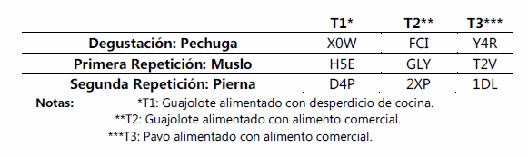 Gustos y preferencias de la carne de guajolote en la región costa oaxaqueña - Image 1