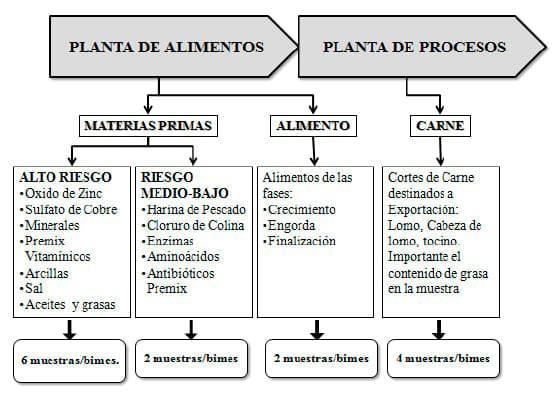 Riesgos en el Mercado de exportación asociado a contaminación de la carne de cerdo con dioximas, furanos y PCBs. elaborando programas de vigilancia en la Industria Nacional - Image 2