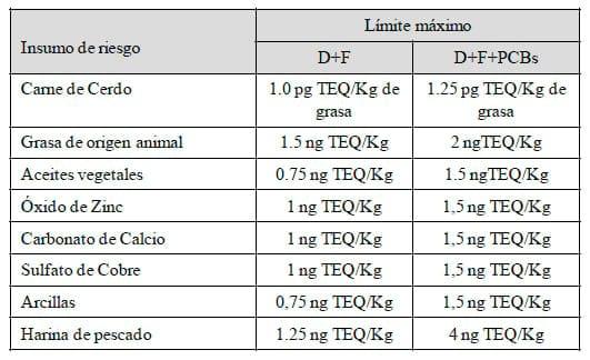Riesgos en el Mercado de exportación asociado a contaminación de la carne de cerdo con dioximas, furanos y PCBs. elaborando programas de vigilancia en la Industria Nacional - Image 3