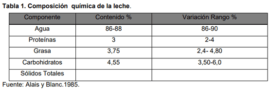 Ciencia y tecnología de la leche: Composición y características - Image 1