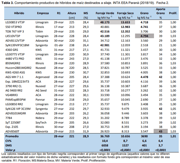 Maíz para silaje: evaluación de híbridos en siembra temprana y tardía en el ciclo agrícola 2018/19 - Image 5