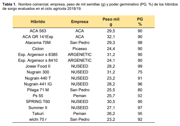 Rendimiento de hibridos de sorgo granifero - Image 1
