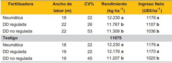 Fertilizadoras, algo más que la dosis justa - Image 9