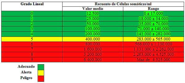 Evaluación de la calificación lineal de células somáticas en un Tambo de la provincia de Formosa - Image 1