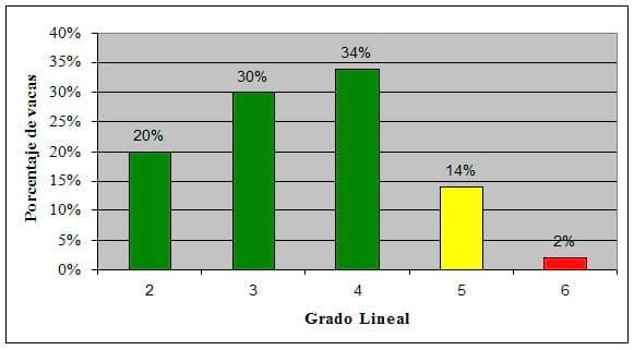 Evaluación de la calificación lineal de células somáticas en un Tambo de la provincia de Formosa - Image 3