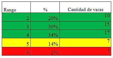 Evaluación de la calificación lineal de células somáticas en un Tambo de la provincia de Formosa - Image 2