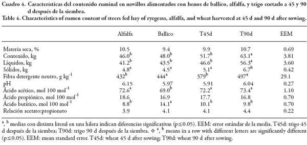 Digestión del heno de trigo en comparación con la de alfalfa y ballico en novillos - Image 4