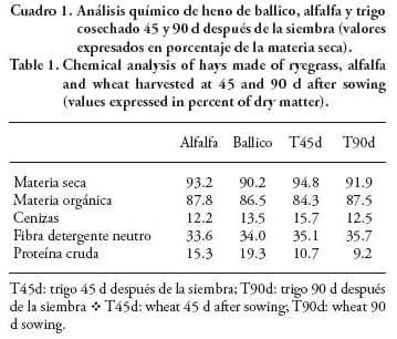 Digestión del heno de trigo en comparación con la de alfalfa y ballico en novillos - Image 1