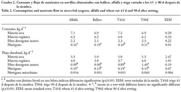 Digestión del heno de trigo en comparación con la de alfalfa y ballico en novillos - Image 2