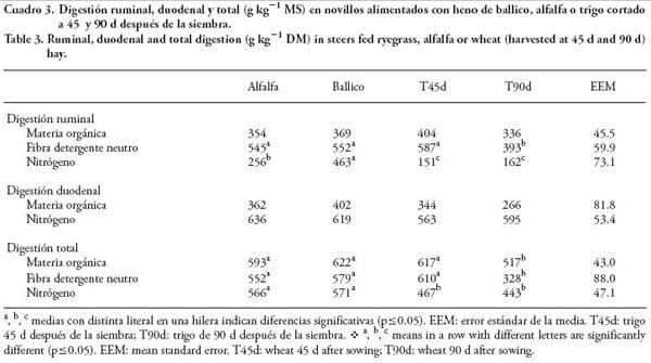 Digestión del heno de trigo en comparación con la de alfalfa y ballico en novillos - Image 3