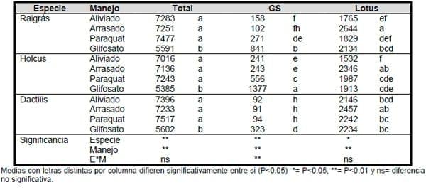 Implantación de Gramíneas en los mejoramientos de campo con leguminosas - Image 1