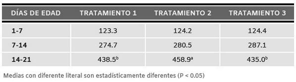 Efecto de la inclusión de un cóctel enzimático en dietas iniciales para pollo de engorda y el efecto de la matriz nutricional sobre los parámetros productivos - Image 6