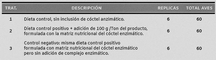Efecto de la inclusión de un cóctel enzimático en dietas iniciales para pollo de engorda y el efecto de la matriz nutricional sobre los parámetros productivos - Image 1