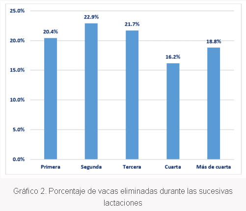 Estudio descriptivo de eliminación y mortalidad en 5 explotaciones de vacas de leche en España - Image 2