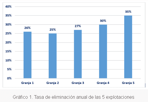 Estudio descriptivo de eliminación y mortalidad en 5 explotaciones de vacas de leche en España - Image 1