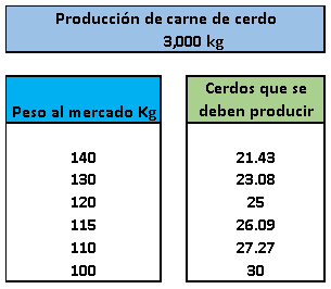 ¿Por qué no alcanzamos los 3,000 kgs de carne vendidos por cerda año? - Image 2