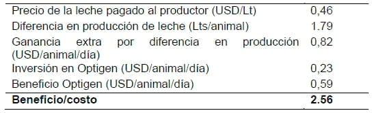 Nitrógeno no Proteico de liberación controlada (Optigen) y su importancia en la sincronización de nutrientes para una mayor producción de leche - Image 7