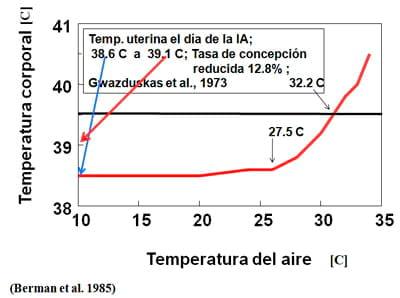 Estrategias para mejorar las respuestas termoreguladoras y reproductivas/ productivas bajo periodos estacionales de estrés por calor - Image 7