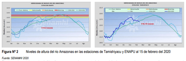 Evaluación del riesgo climático 2020 en la Región Loreto - Image 2