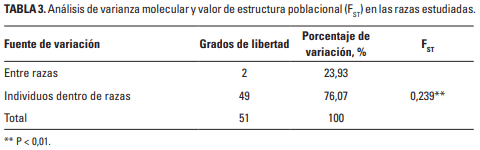 Diversidad haplotípica del Exón XII del gen dopamina ß-HIDROXILASA en tres razas bovinas - Image 4