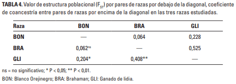 Diversidad haplotípica del Exón XII del gen dopamina ß-HIDROXILASA en tres razas bovinas - Image 5