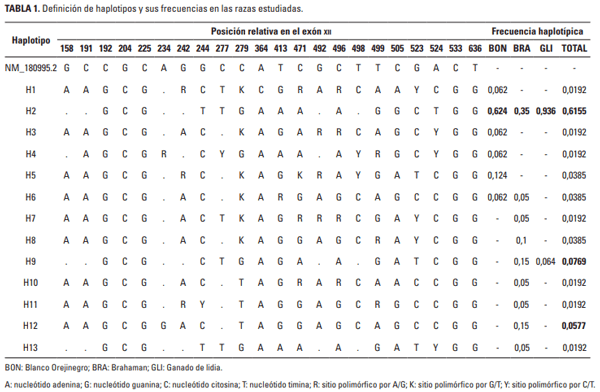 Diversidad haplotípica del Exón XII del gen dopamina ß-HIDROXILASA en tres razas bovinas - Image 2