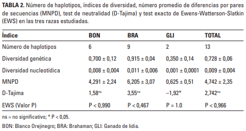 Diversidad haplotípica del Exón XII del gen dopamina ß-HIDROXILASA en tres razas bovinas - Image 3