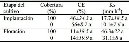 Efecto del cultivo de trigo sobre el ingreso de agua al suelo bajo siembra directa - Image 6