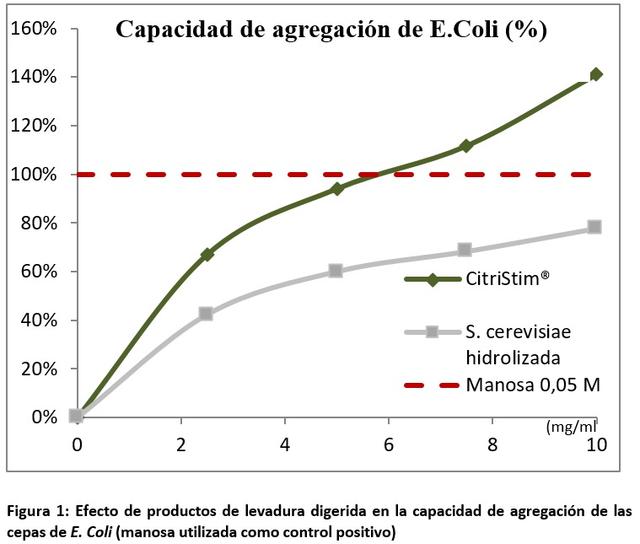 CitriStim, un ingrediente novedoso levadura Pichia guilliermondii - Image 1