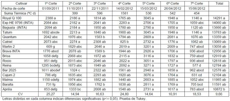 Ensayo comparativo de rendimiento de forraje de cultivares de festuca alta - Image 2
