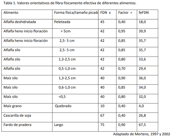 Durante una sequía o luego de esta puede faltar fibra en la dieta: Cuidemos que esta sea realmente físicamente efectiva - Image 1